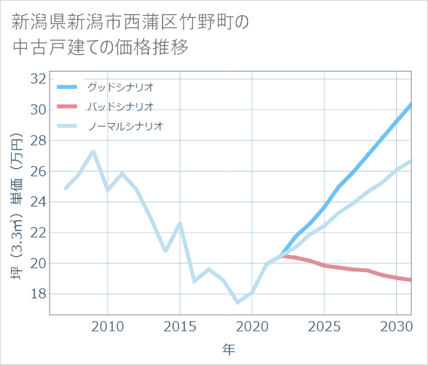 新潟県新潟市西蒲区竹野町の中古戸建て価格推移