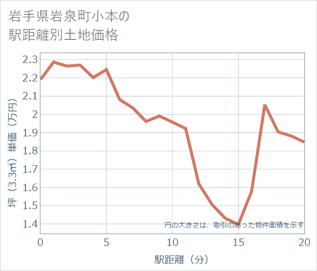 岩手県岩泉町小本の徒歩距離別の土地坪単価