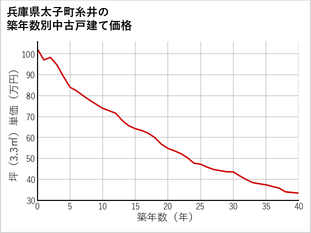 兵庫県太子町糸井の築年数別の中古戸建て坪単価