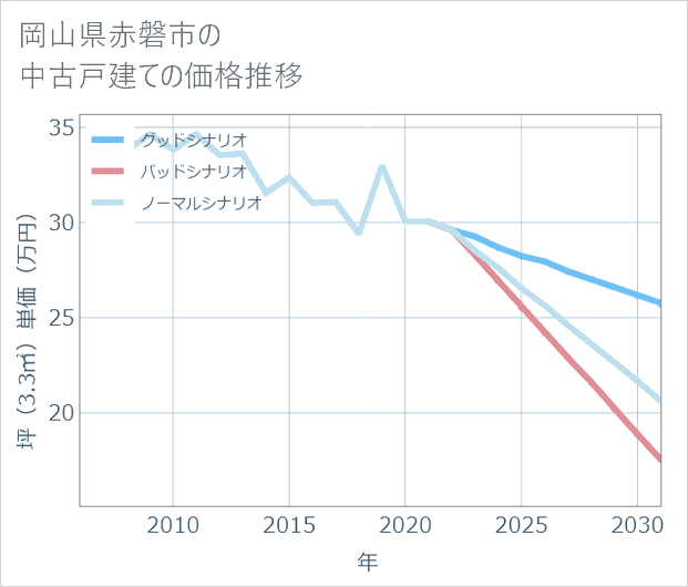 岡山県赤磐市の中古戸建て価格推移