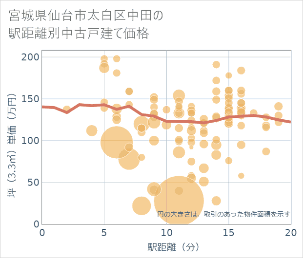 宮城県仙台市太白区中田の徒歩距離別の中古戸建て坪単価