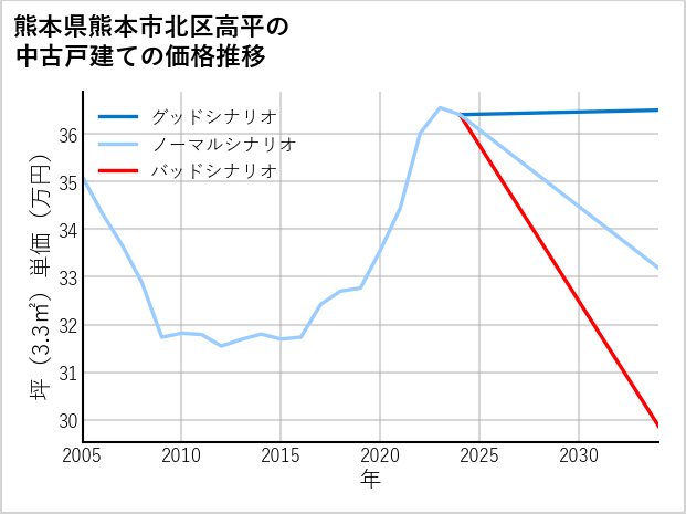 熊本県熊本市北区高平の中古戸建て価格推移