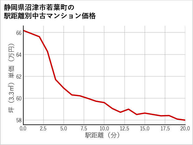 静岡県沼津市若葉町の徒歩距離別の中古マンション坪単価