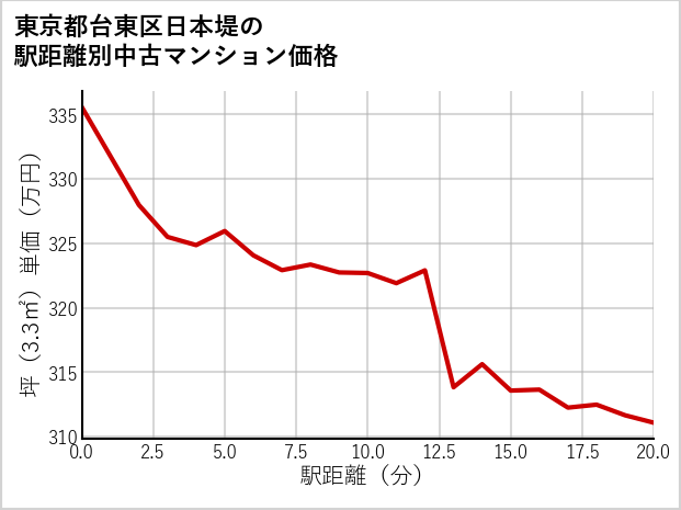 東京都台東区日本堤の徒歩距離別の中古マンション坪単価