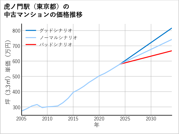 虎ノ門駅（東京都）の中古マンション価格推移