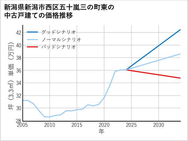 新潟県新潟市西区五十嵐三の町東の中古戸建て価格推移