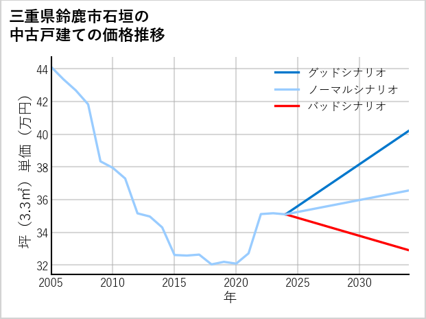 三重県鈴鹿市石垣の中古戸建て価格推移