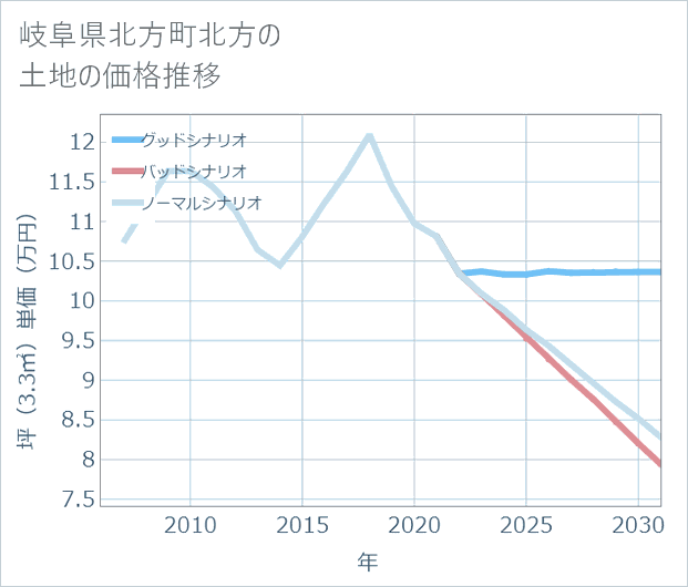 岐阜県北方町北方の土地価格推移