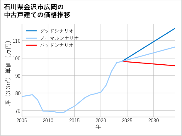 石川県金沢市広岡の中古戸建て価格推移