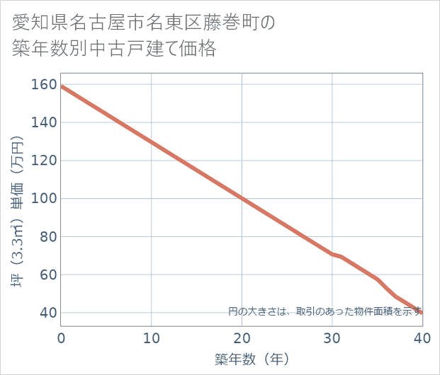 愛知県名古屋市名東区藤巻町の築年数別の中古戸建て坪単価