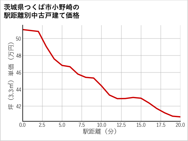 茨城県つくば市小野崎の徒歩距離別の中古戸建て坪単価