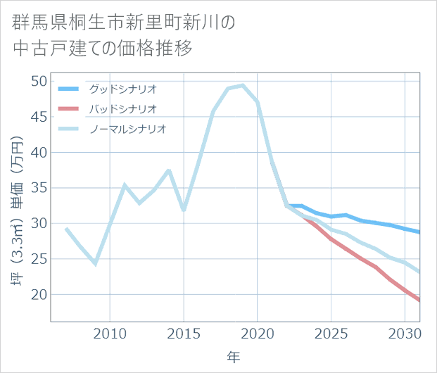 群馬県桐生市新里町新川の中古戸建て価格推移