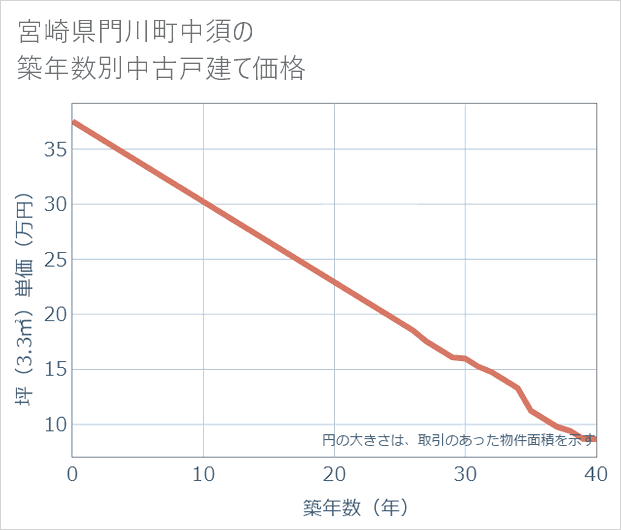 宮崎県門川町中須の築年数別の中古戸建て坪単価