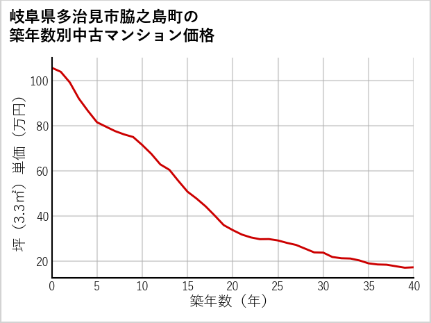 岐阜県多治見市脇之島町の築年数別の中古マンション坪単価