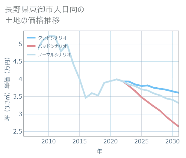 長野県東御市大日向の土地価格推移