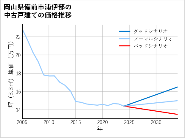 岡山県備前市浦伊部の中古戸建て価格推移