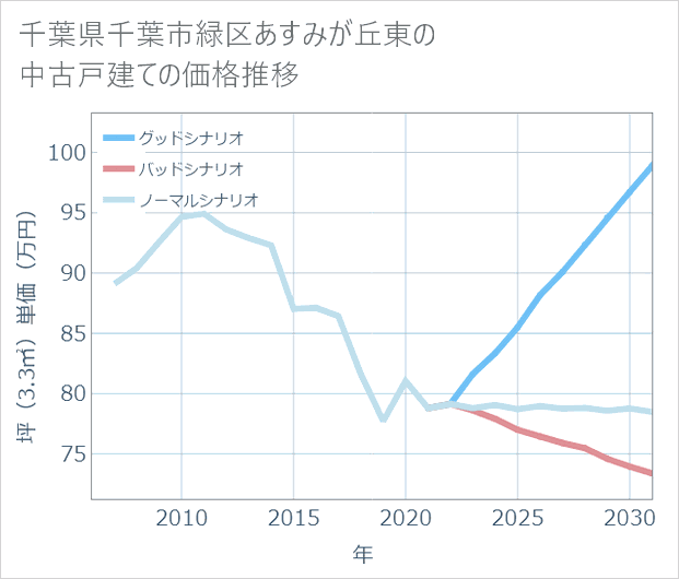 千葉県千葉市緑区あすみが丘東の中古戸建て価格推移