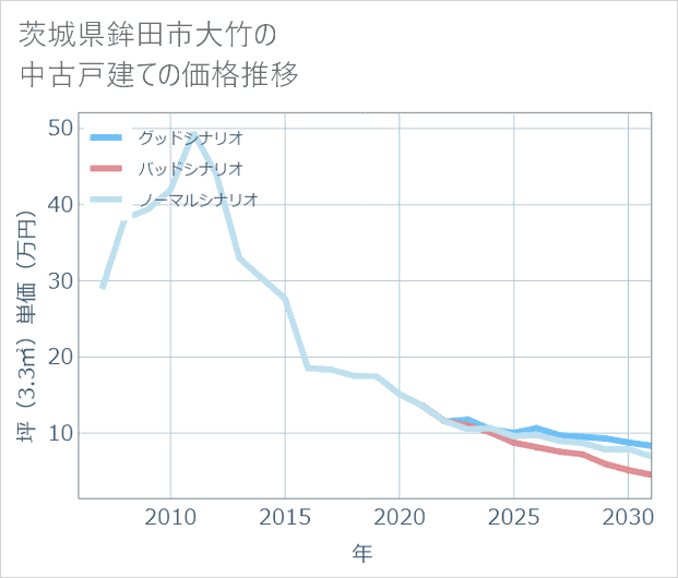 茨城県鉾田市大竹の中古戸建て価格推移