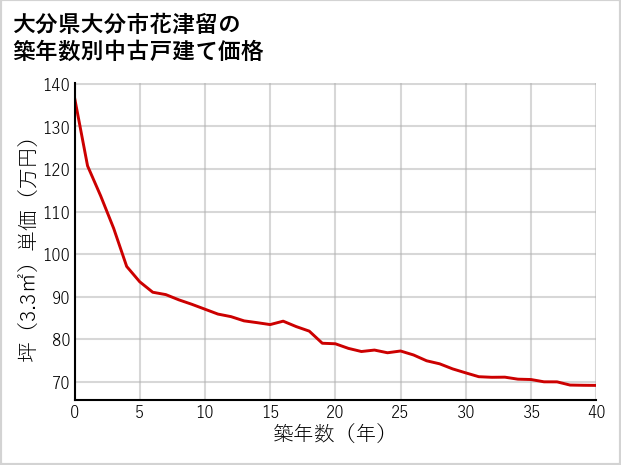 大分県大分市花津留の築年数別の中古戸建て坪単価