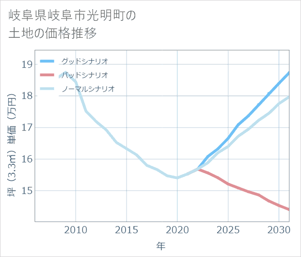岐阜県岐阜市光明町の土地価格推移