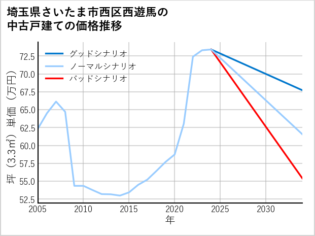 埼玉県さいたま市西区西遊馬の中古戸建て価格推移