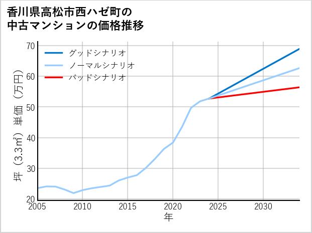 香川県高松市西ハゼ町の中古マンション価格推移