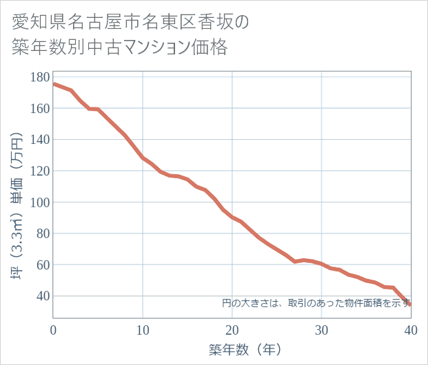 愛知県名古屋市名東区香坂の築年数別の中古マンション坪単価