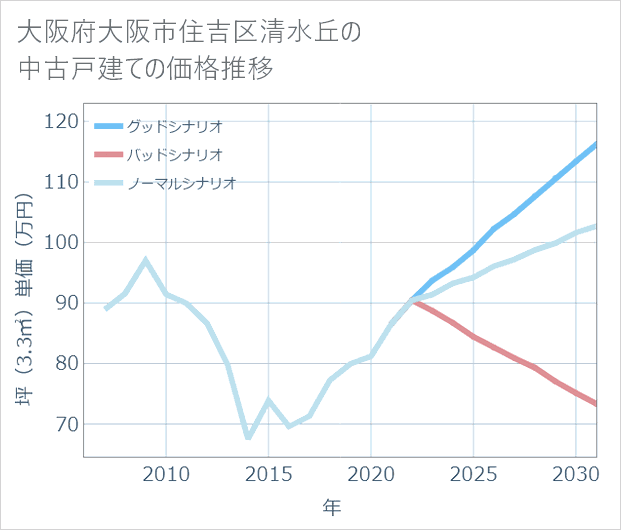 大阪府大阪市住吉区清水丘の中古戸建て価格推移