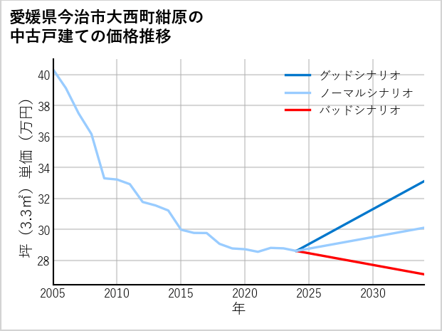 愛媛県今治市大西町紺原の中古戸建て価格推移