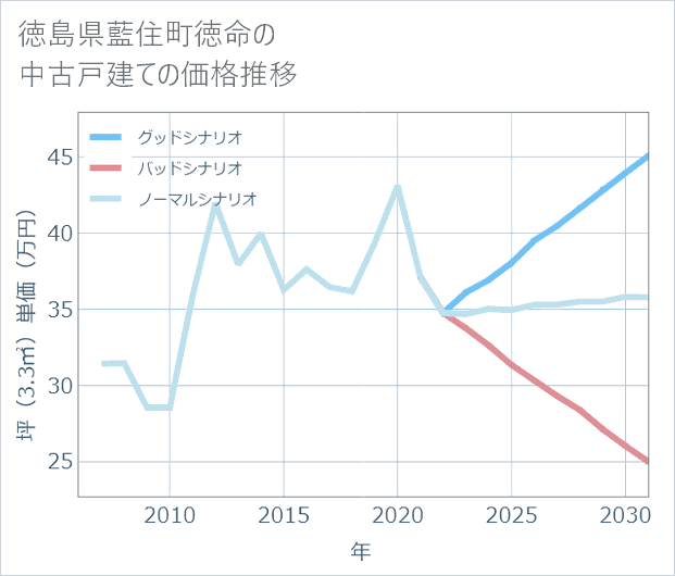 徳島県藍住町徳命の中古戸建て価格推移