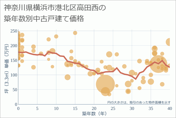 神奈川県横浜市港北区高田西の築年数別の中古戸建て坪単価