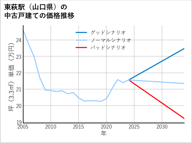 東萩駅（山口県）の中古戸建て価格推移