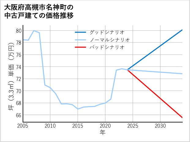大阪府高槻市名神町の中古戸建て価格推移
