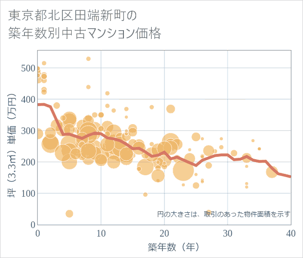 東京都北区田端新町の築年数別の中古マンション坪単価