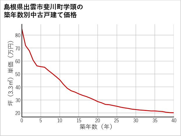 島根県出雲市斐川町学頭の築年数別の中古戸建て坪単価