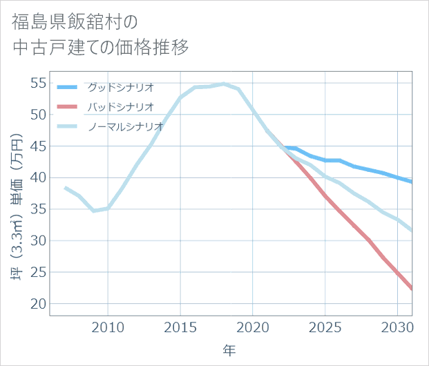 福島県飯舘村の中古戸建て価格推移
