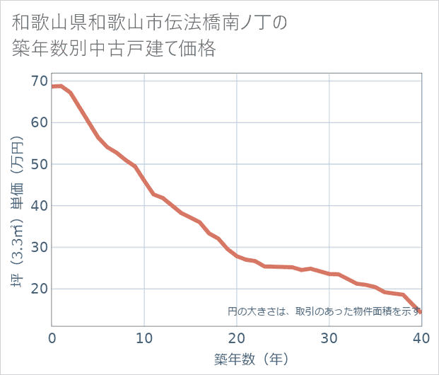 和歌山県和歌山市伝法橋南ノ丁の築年数別の中古戸建て坪単価