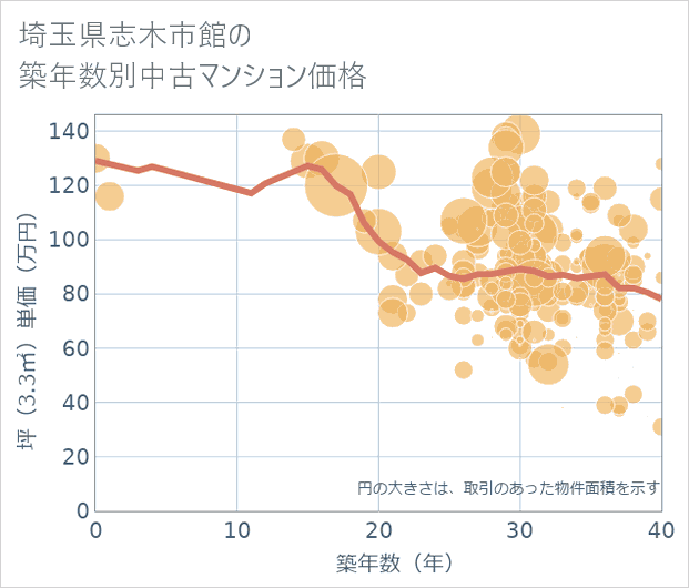 埼玉県志木市館の築年数別の中古マンション坪単価