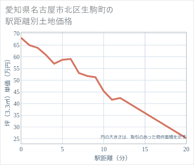 愛知県名古屋市北区生駒町の徒歩距離別の土地坪単価