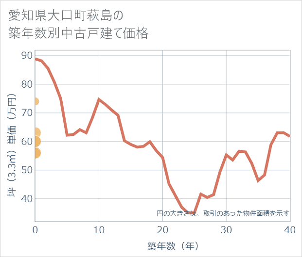 愛知県大口町萩島の築年数別の中古戸建て坪単価