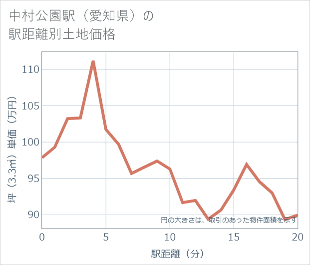 中村公園駅(愛知県)の徒歩距離別の土地坪単価