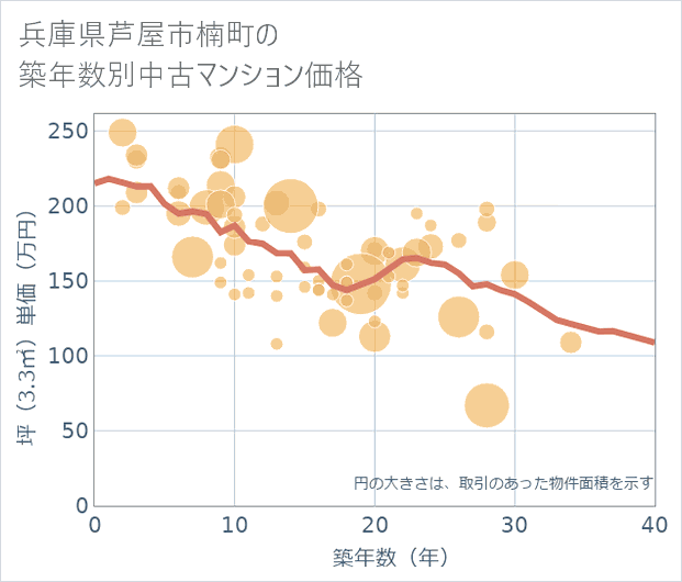 兵庫県芦屋市楠町の築年数別の中古マンション坪単価