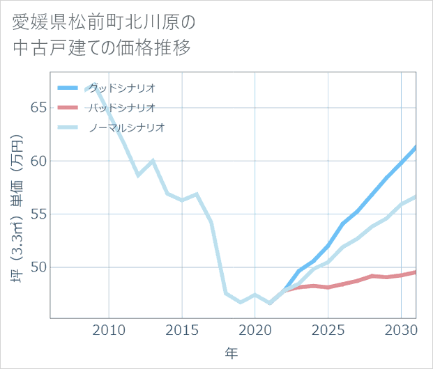 愛媛県松前町北川原の中古戸建て価格推移