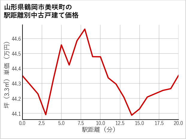 山形県鶴岡市美咲町の徒歩距離別の中古戸建て坪単価