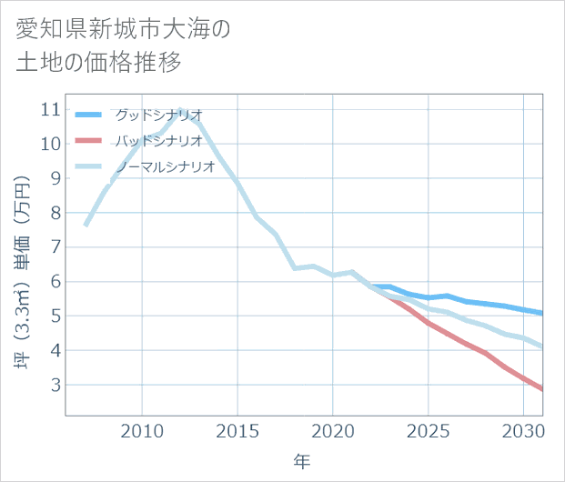 愛知県新城市大海の土地価格推移