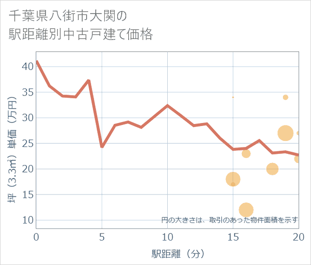 千葉県八街市大関の徒歩距離別の中古戸建て坪単価
