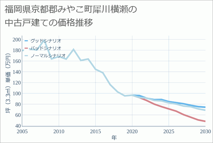 福岡県京都郡みやこ町犀川横瀬の中古戸建て価格推移