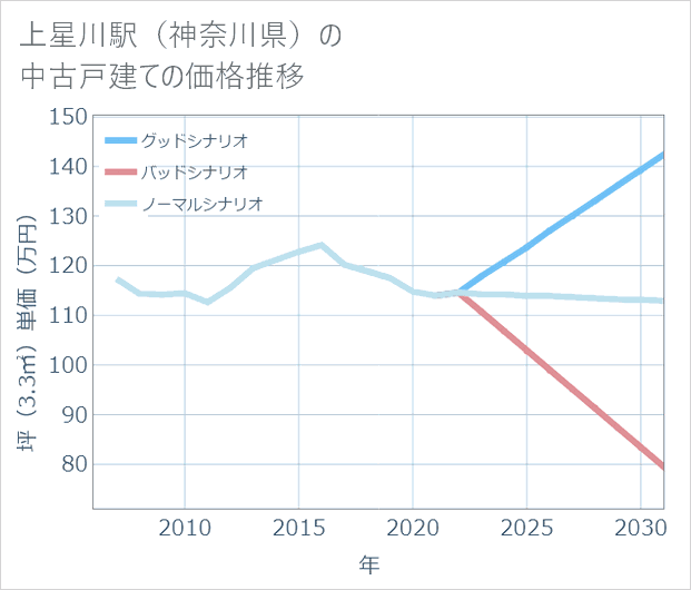 上星川駅(神奈川県)の中古戸建て価格推移