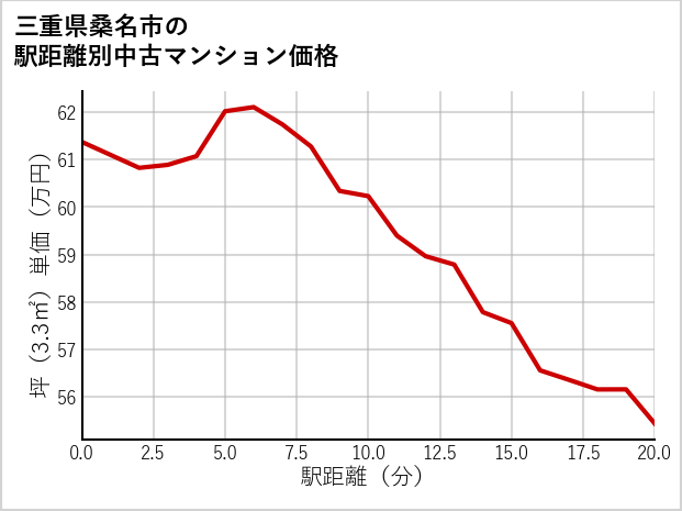 三重県桑名市の徒歩距離別の中古マンション坪単価