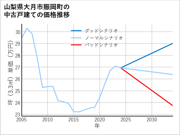 山梨県大月市賑岡町の中古戸建て価格推移
